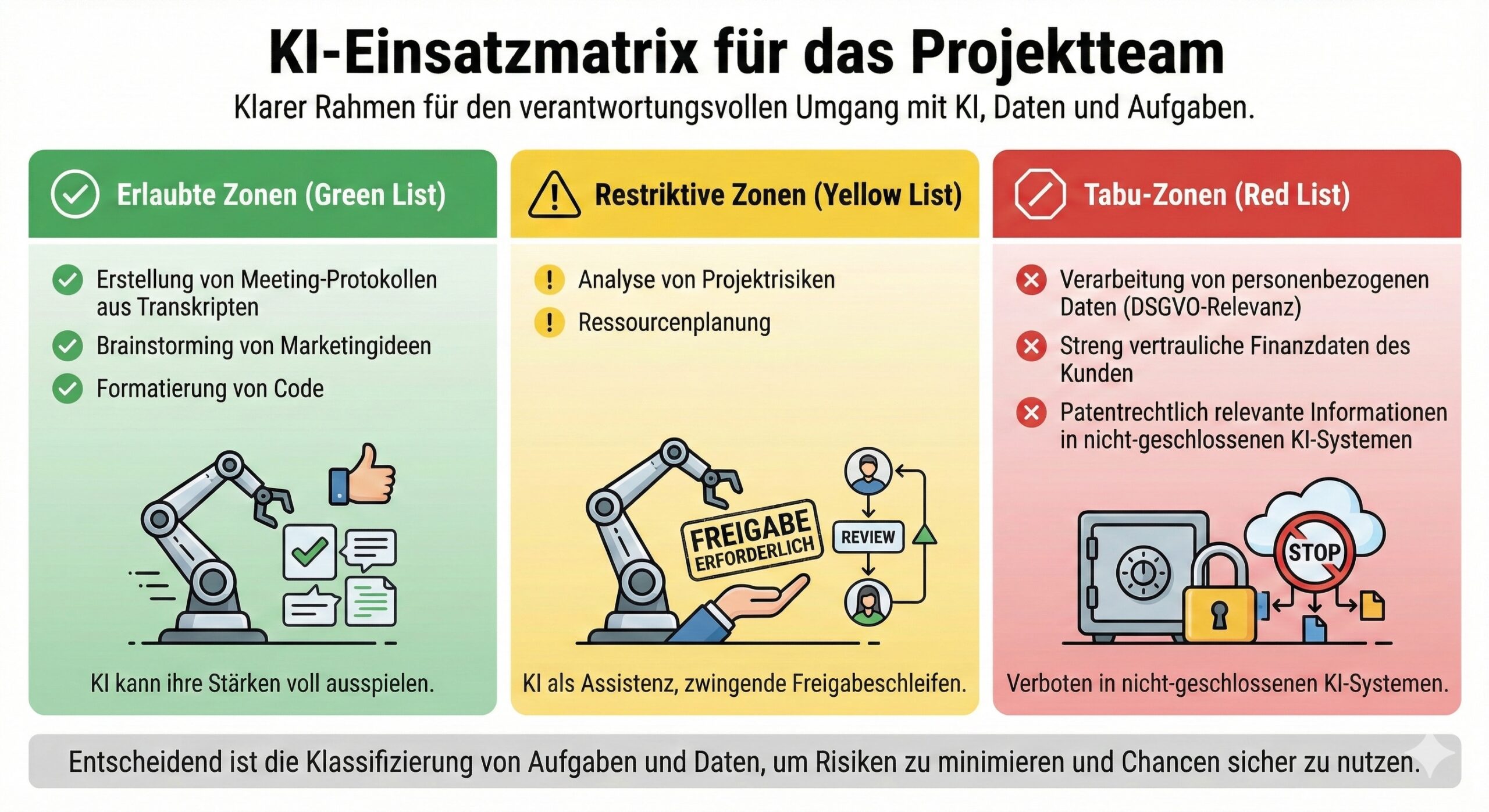 Klassifizierung von Daten und Anwendungsbereichen. Bild KI generiert