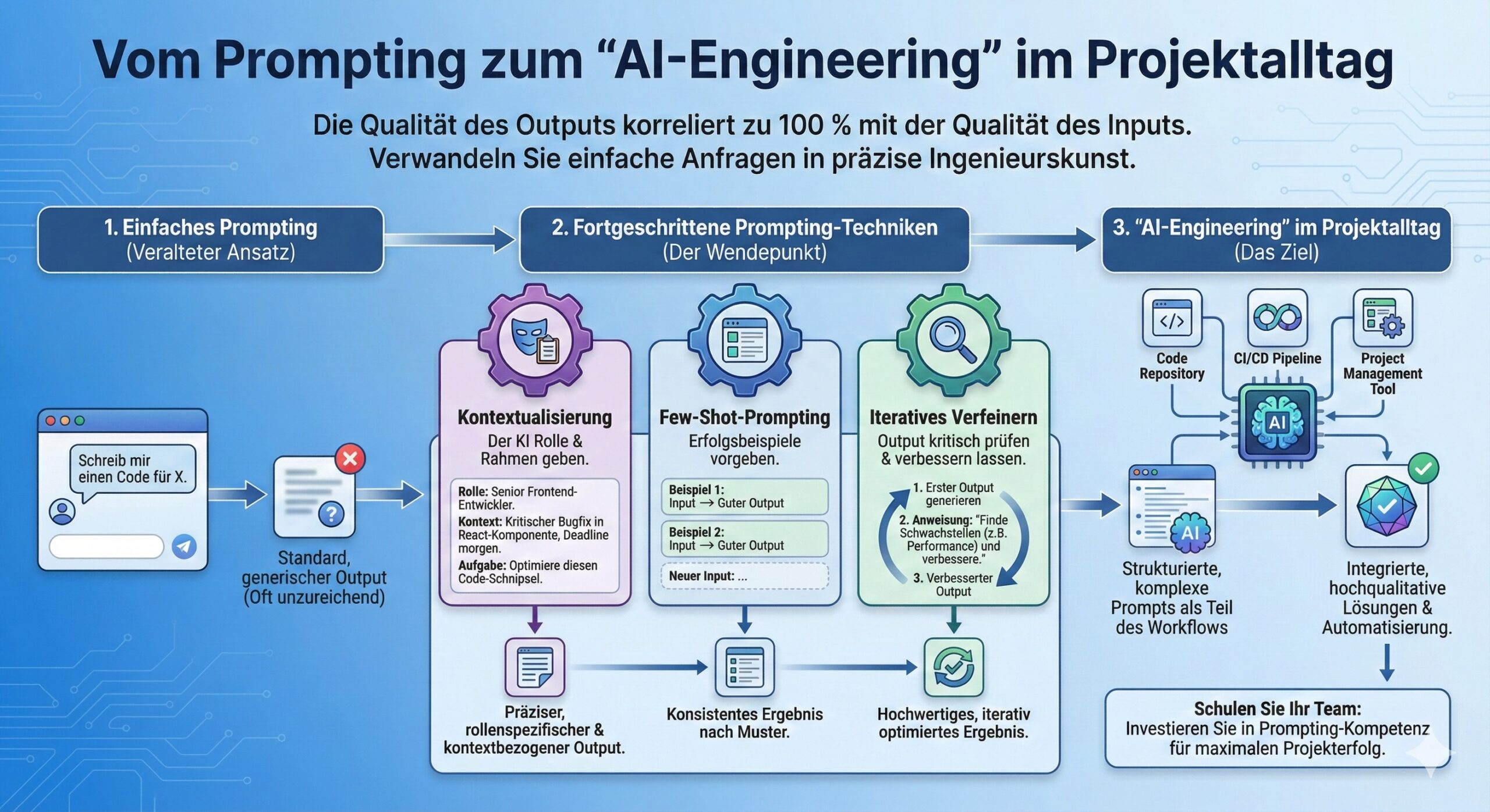 Vom Prompting zum "AI-Engineering" im Projektalltag. Bild KI generiert