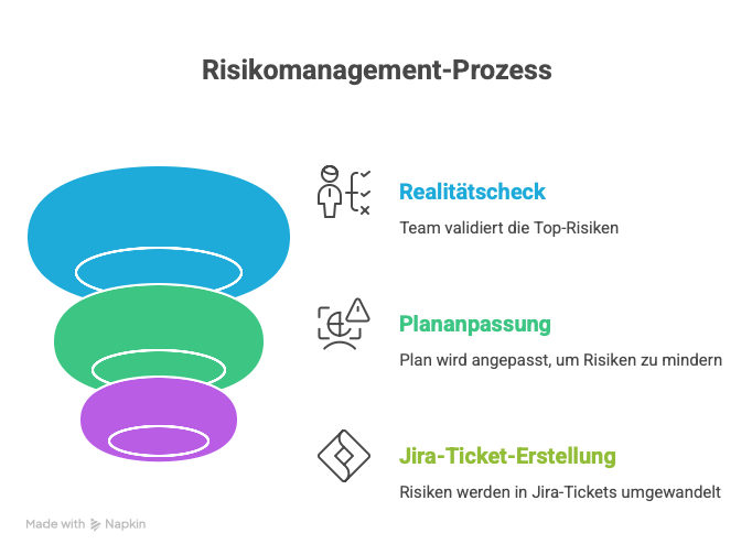 Projektrisiken eliminieren, bevor sie entstehen. Ein ROVO-Prompt für die Aufdeckung von Blind Spots - visual selection-3 Projektrisiken-eliminieren-bevor-sie-entstehen.-Ein-ROVO-Prompt-fuer-die-Aufdeckung-von-Blind-Spots-visual-selection